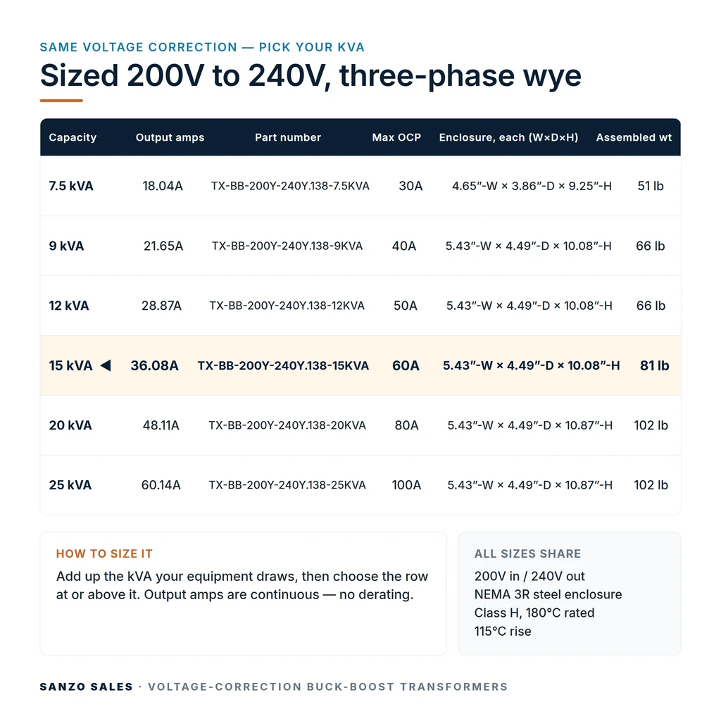 TX-BB-200Y-240Y.138-15KVA_07_capacities