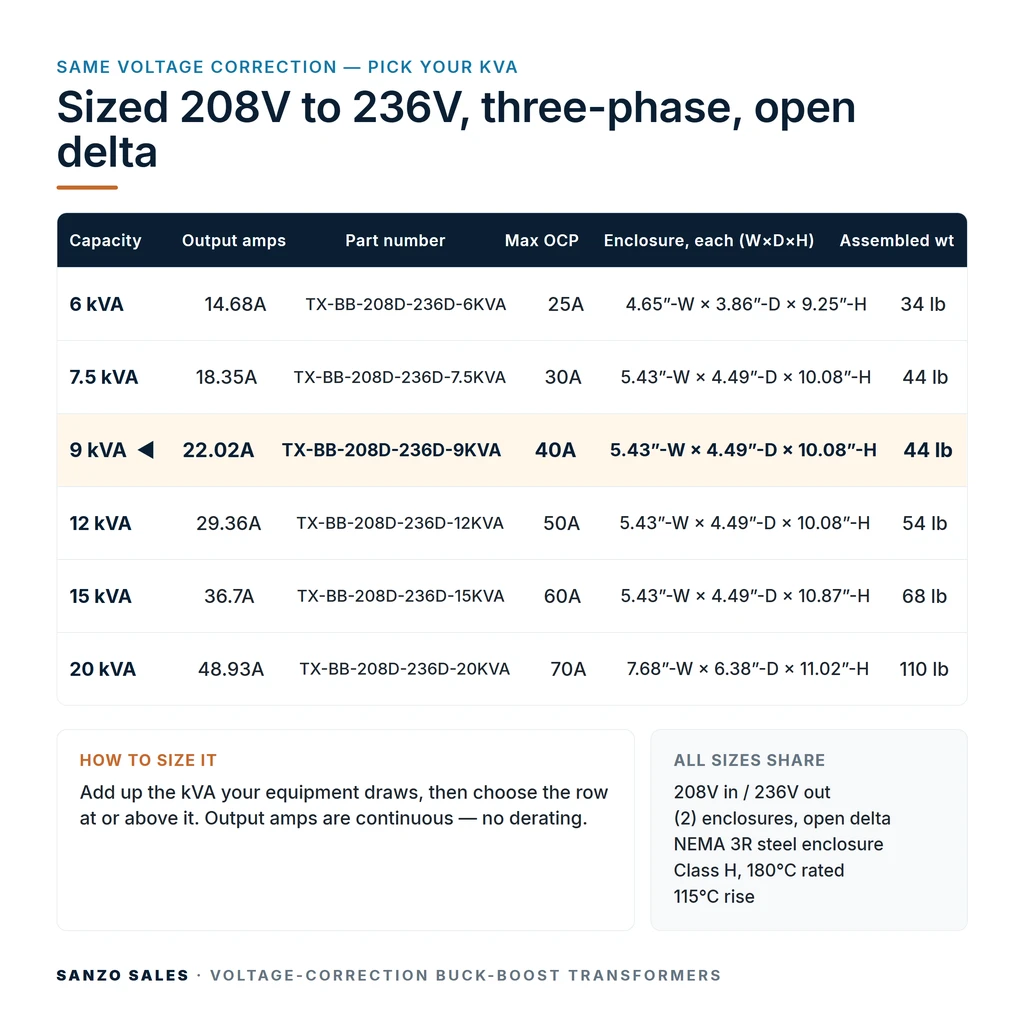 TX-BB-208D-236D-9KVA_07_capacities