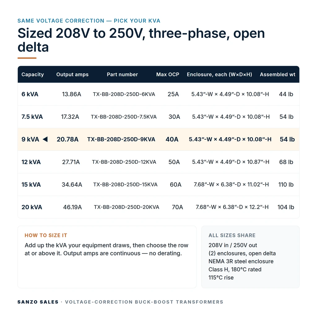 TX-BB-208D-250D-9KVA_07_capacities
