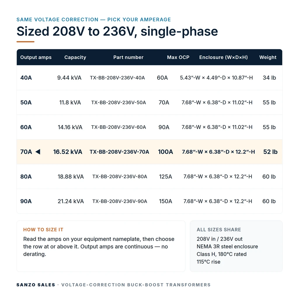 TX-BB-208V-236V-70A_07_capacities