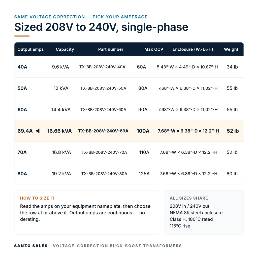 TX-BB-208V-240V-69A_07_capacities