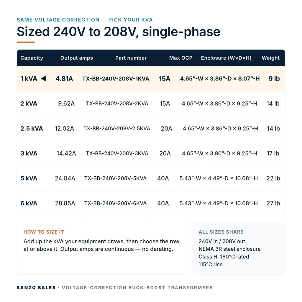 TX-BB-240V-208V-1KVA_07_capacities