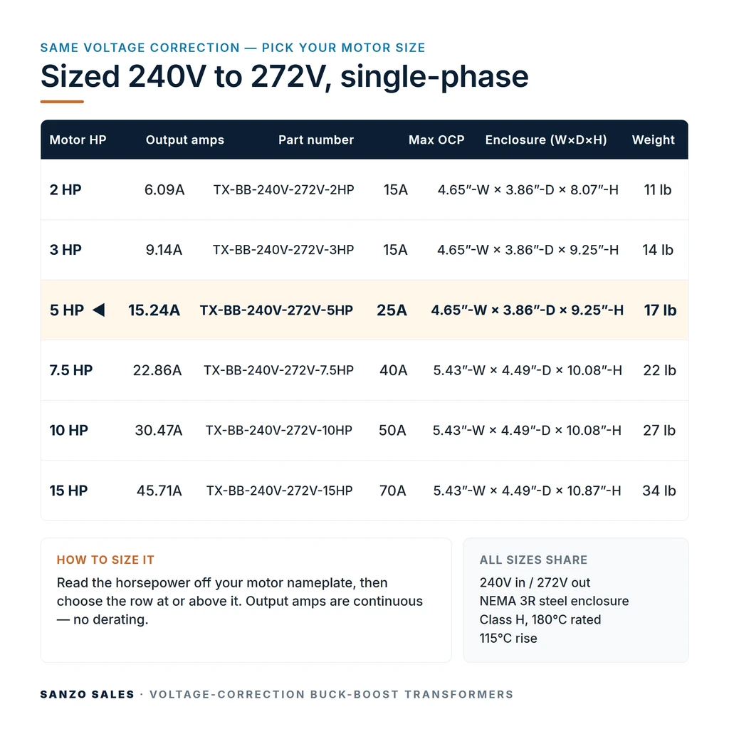 TX-BB-240V-272V-5HP_07_capacities