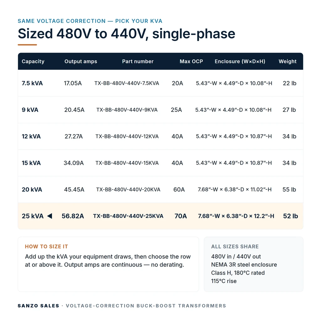 TX-BB-480V-440V-25KVA_07_capacities