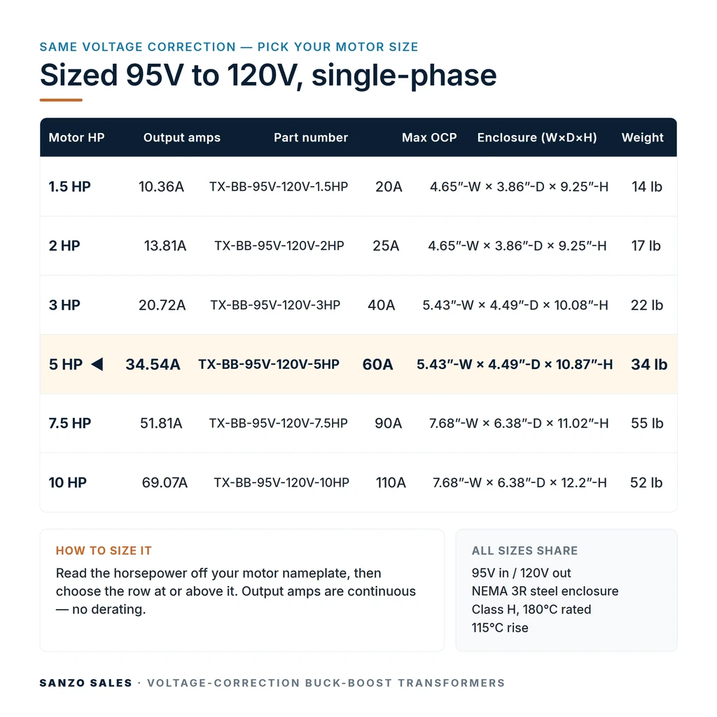 TX-BB-95V-120V-5HP_07_capacities