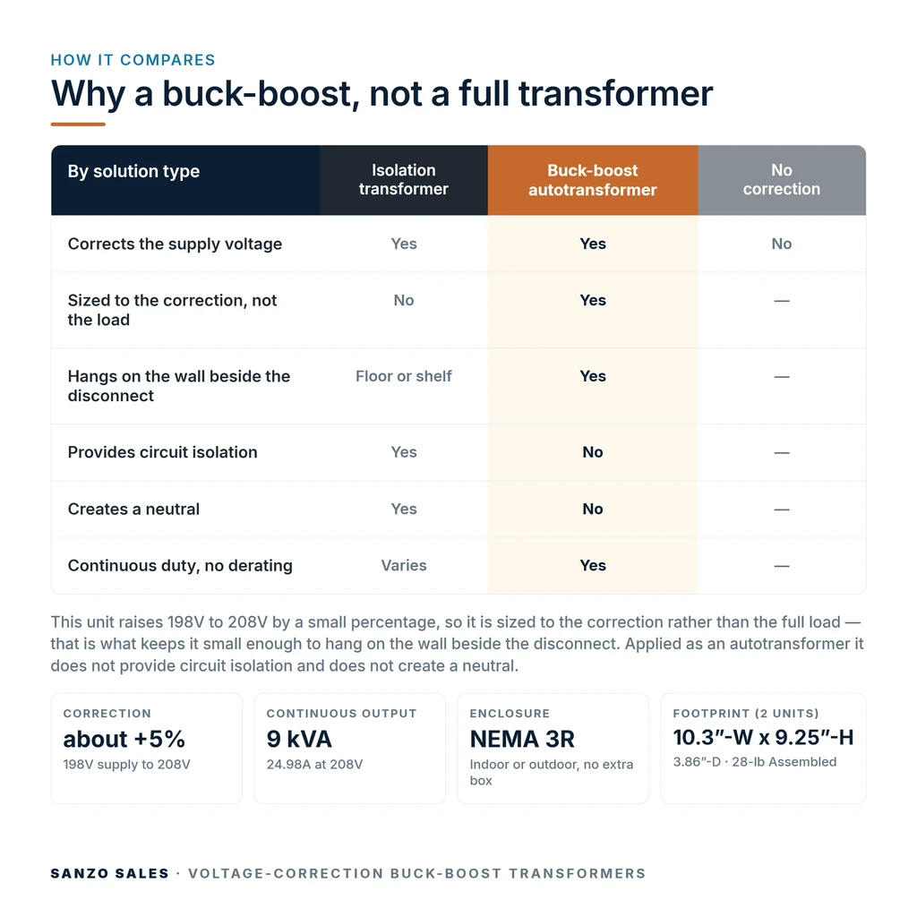 TX-BB-198D-208D-9KVA_08_comparison